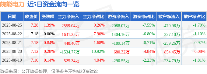 股票行情快报：皖能电力（000543）8月25日主力资金净买