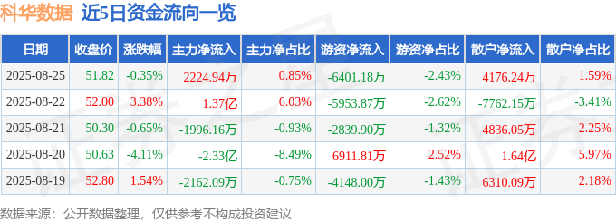 股票行情快报：科华数据（002335）8月25日主力资金净买