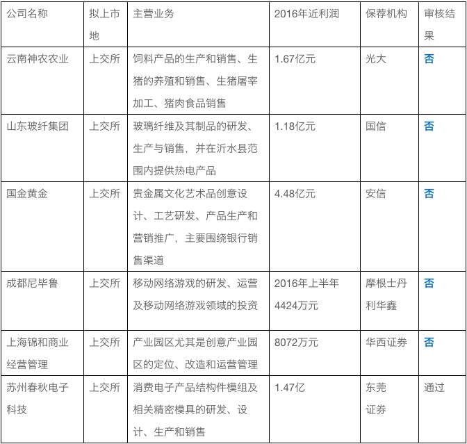 沪市上市公司公告（5月7日）